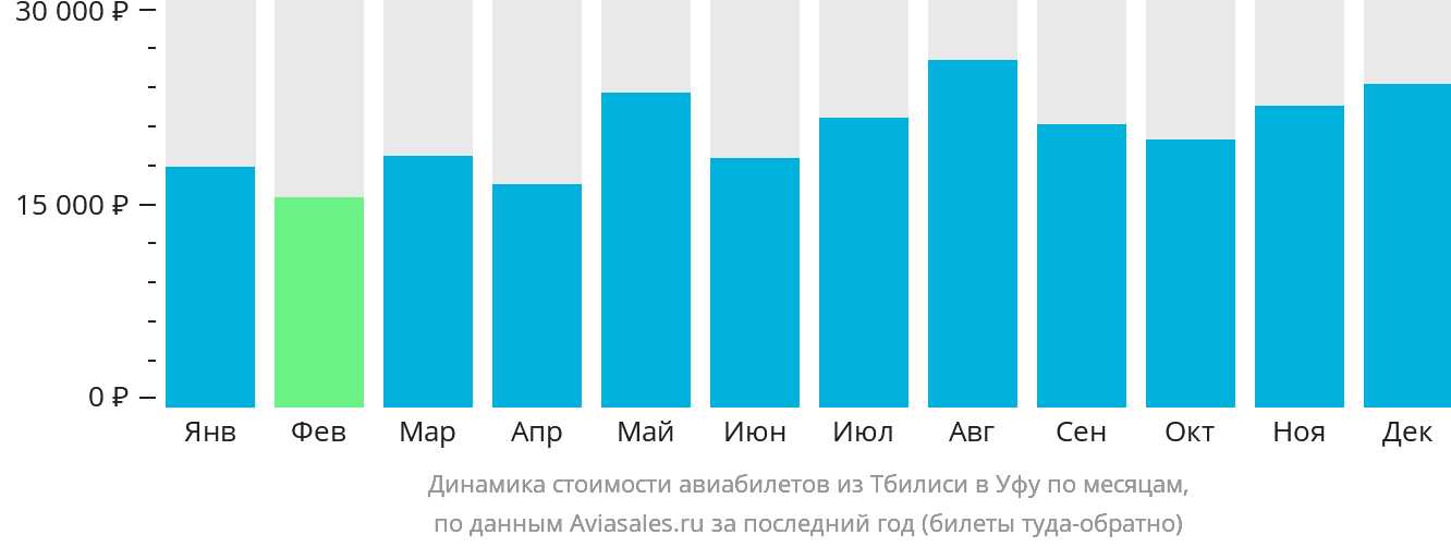 Динамика стоимости авиабилетов из Тбилиси в Уфу по месяцам