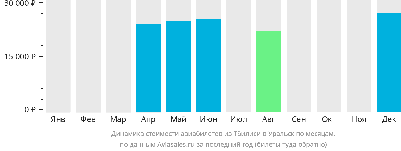 Динамика стоимости авиабилетов из Тбилиси в Уральск по месяцам