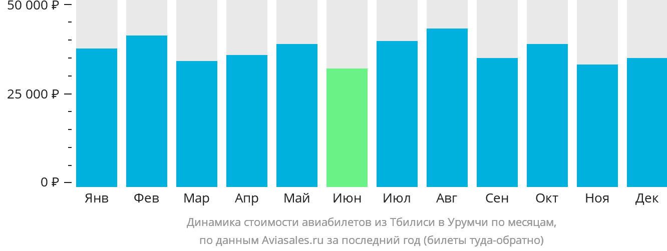 Динамика стоимости авиабилетов из Тбилиси в Урумчи по месяцам