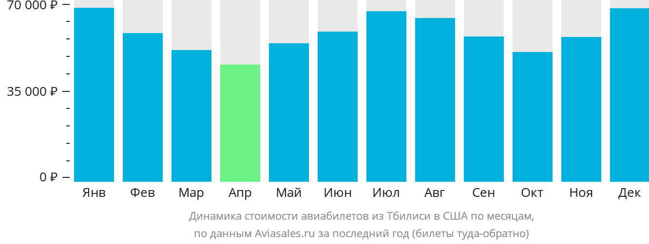 Динамика стоимости авиабилетов из Тбилиси в США по месяцам