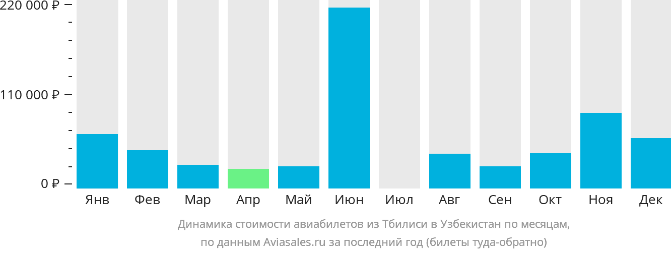 Динамика стоимости авиабилетов из Тбилиси в Узбекистан по месяцам