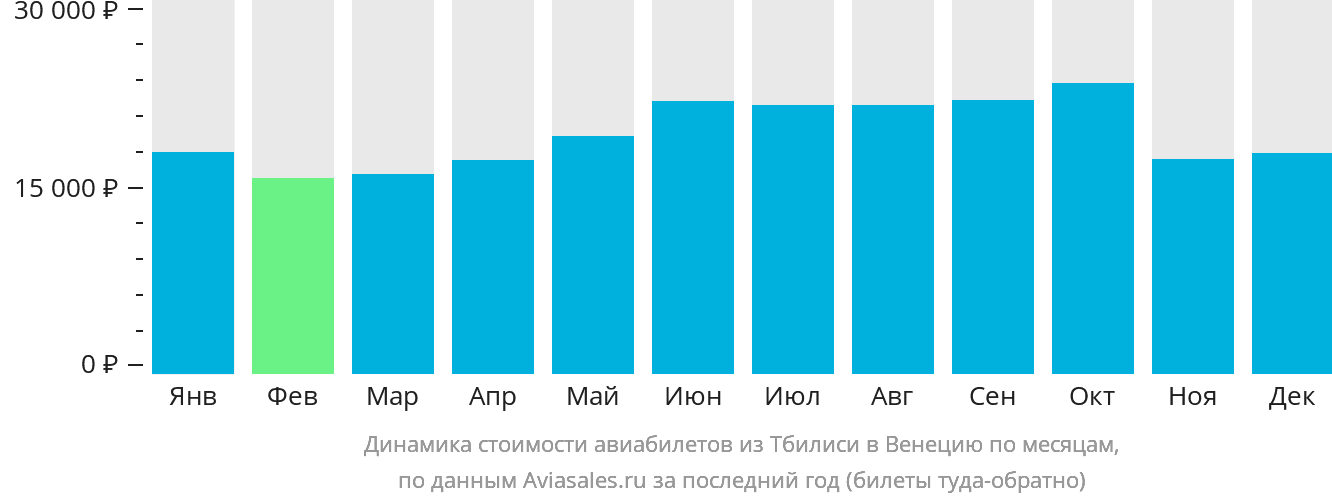 Динамика стоимости авиабилетов из Тбилиси в Венецию по месяцам