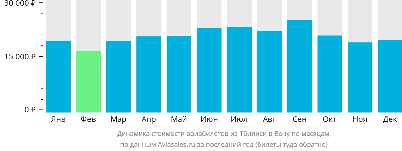 Динамика стоимости авиабилетов из Тбилиси в Вену по месяцам