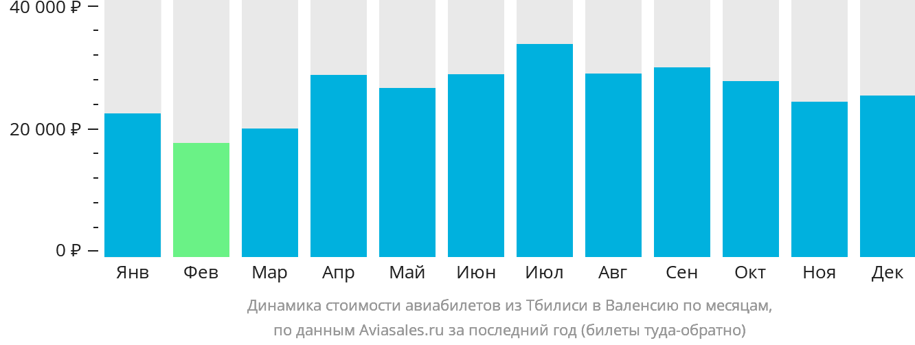 Динамика стоимости авиабилетов из Тбилиси в Валенсию по месяцам