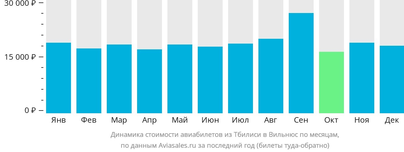 Динамика стоимости авиабилетов из Тбилиси в Вильнюс по месяцам