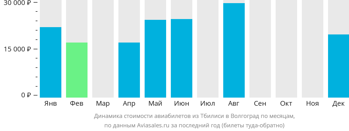 Динамика стоимости авиабилетов из Тбилиси в Волгоград по месяцам