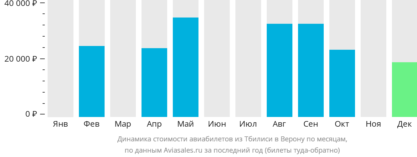 Динамика стоимости авиабилетов из Тбилиси в Верону по месяцам