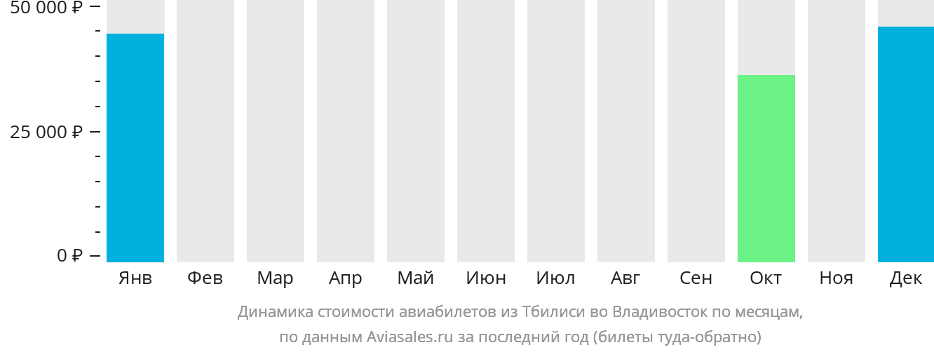 Динамика стоимости авиабилетов из Тбилиси во Владивосток по месяцам