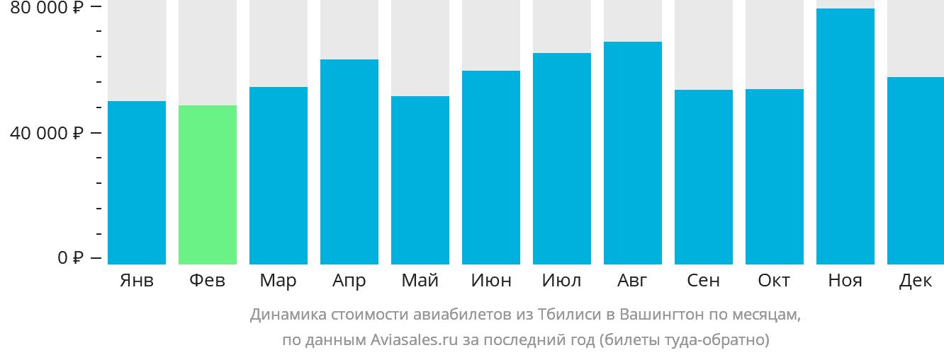 Динамика стоимости авиабилетов из Тбилиси в Вашингтон по месяцам
