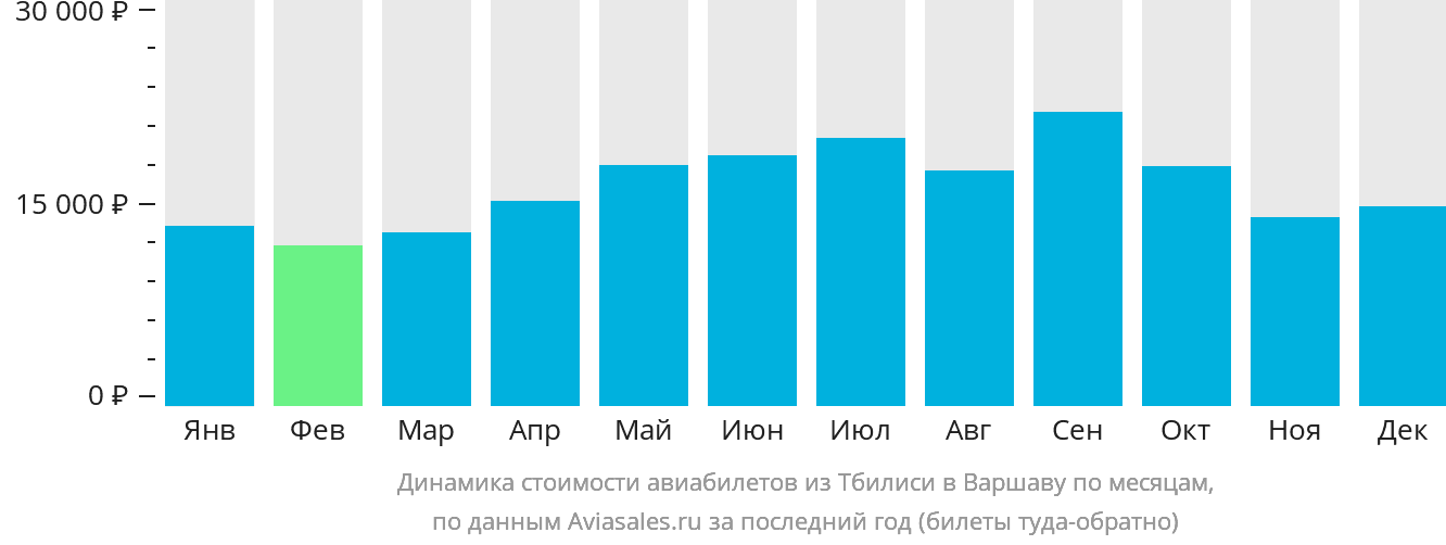 Динамика стоимости авиабилетов из Тбилиси в Варшаву по месяцам