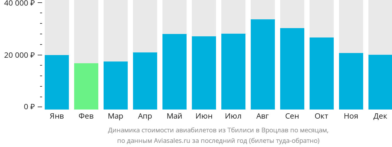 Динамика стоимости авиабилетов из Тбилиси в Вроцлав по месяцам