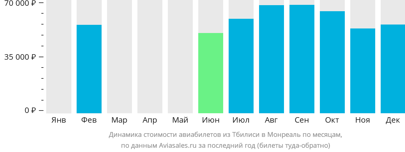 Динамика стоимости авиабилетов из Тбилиси в Монреаль по месяцам