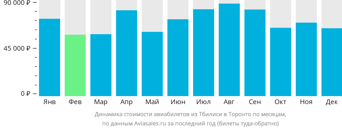 Динамика стоимости авиабилетов из Тбилиси в Торонто по месяцам