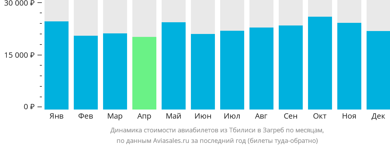 Динамика стоимости авиабилетов из Тбилиси в Загреб по месяцам