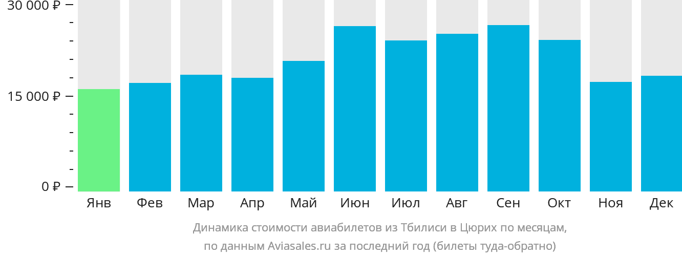Динамика стоимости авиабилетов из Тбилиси в Цюрих по месяцам