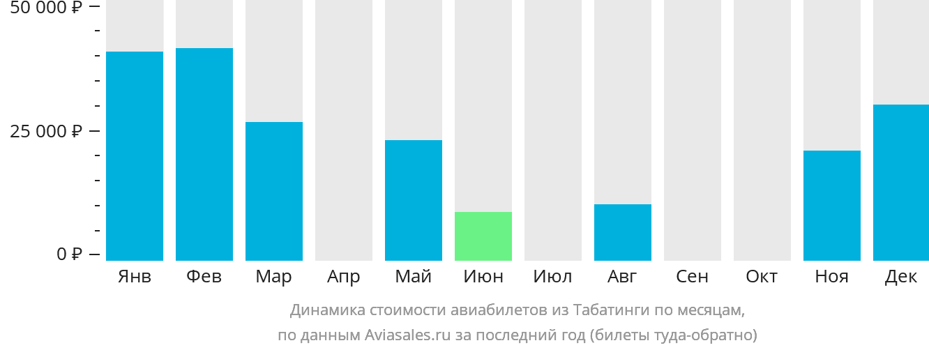 Динамика стоимости авиабилетов из Табатинги по месяцам