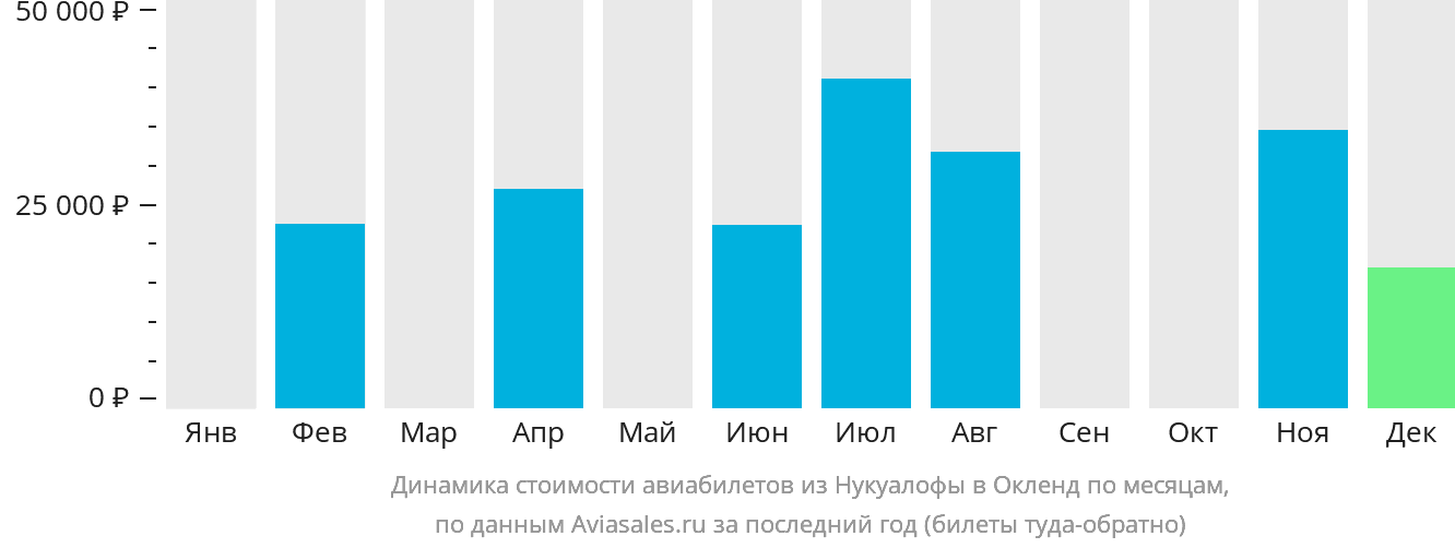 Динамика стоимости авиабилетов из Нукуалофы в Окленд по месяцам