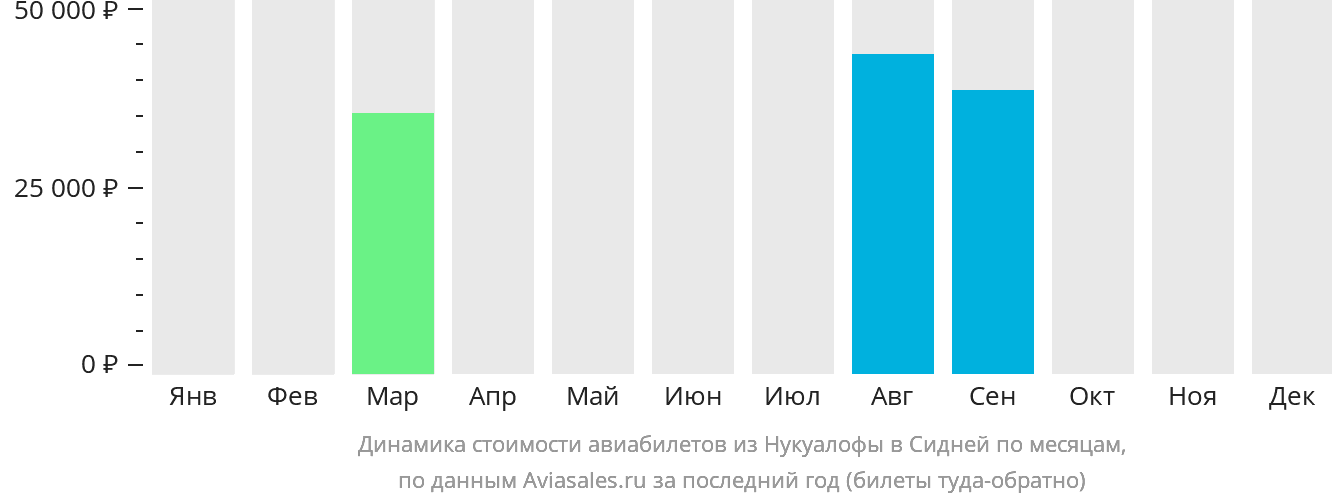 Динамика стоимости авиабилетов из Нукуалофы в Сидней по месяцам