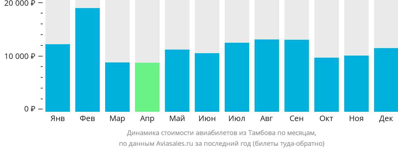 Динамика стоимости авиабилетов из Тамбова по месяцам