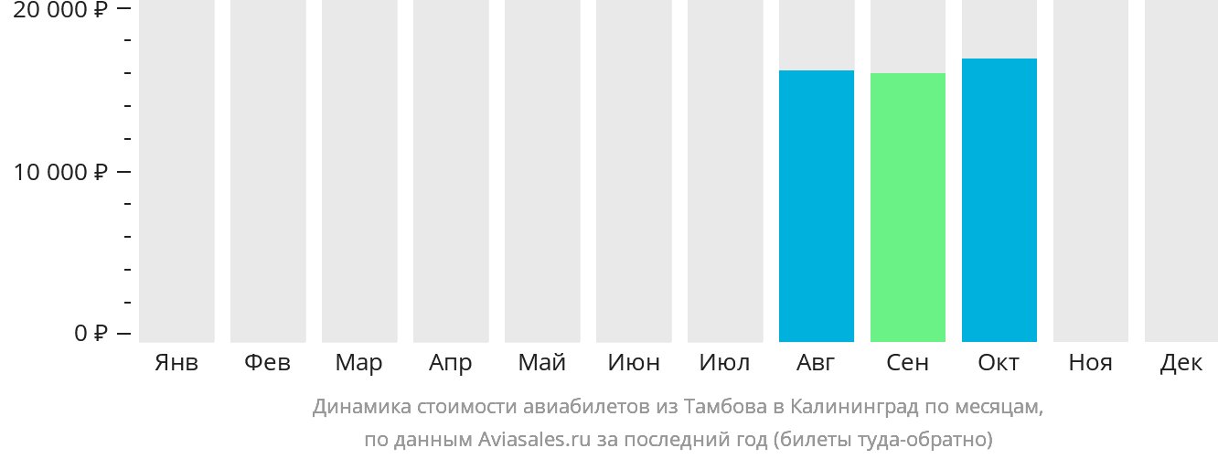 Динамика стоимости авиабилетов из Тамбова в Калининград по месяцам