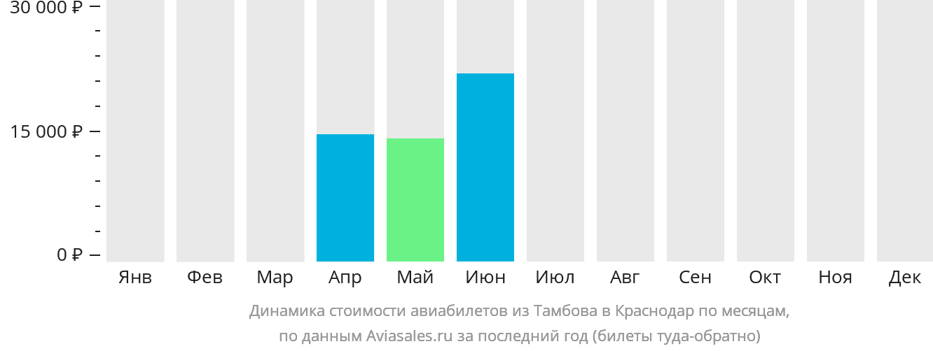 Динамика стоимости авиабилетов из Тамбова в Краснодар по месяцам