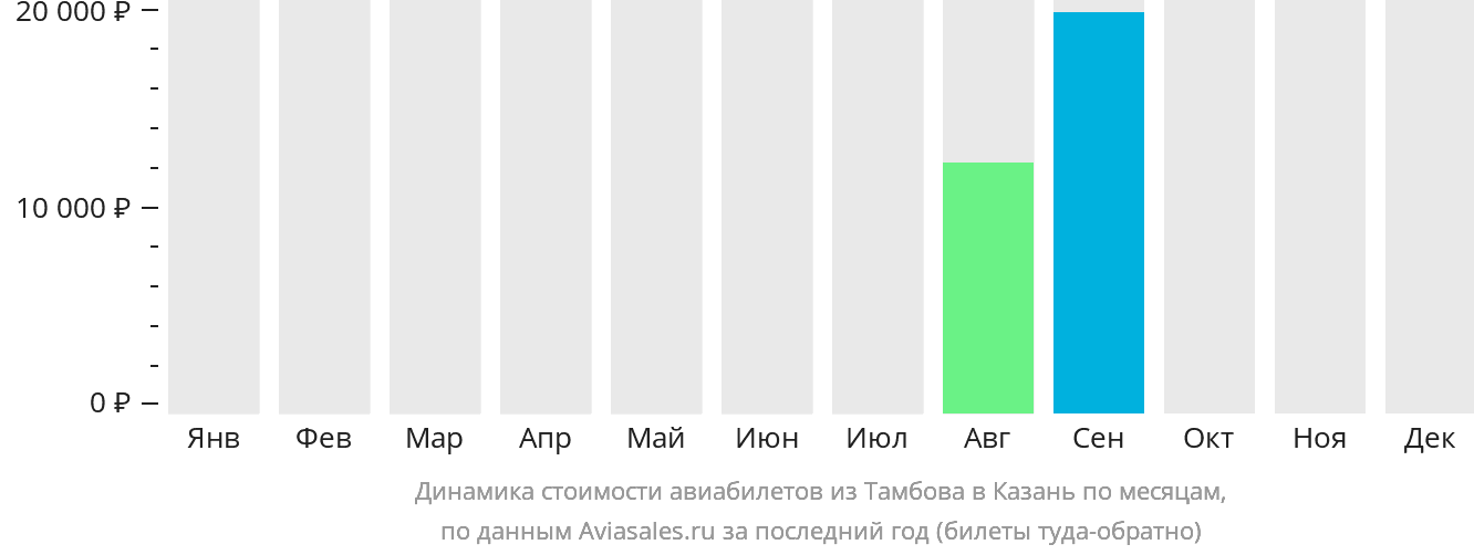 Динамика стоимости авиабилетов из Тамбова в Казань по месяцам
