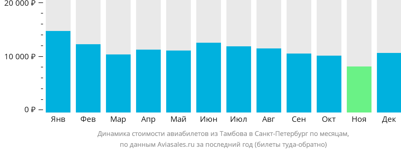 Динамика стоимости авиабилетов из Тамбова в Санкт-Петербург по месяцам