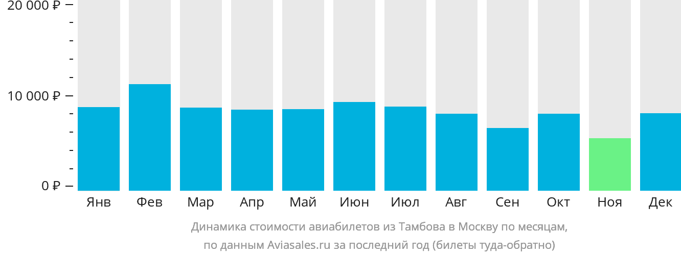 Динамика стоимости авиабилетов из Тамбова в Москву по месяцам