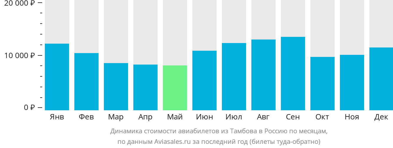 Динамика стоимости авиабилетов из Тамбова в Россию по месяцам