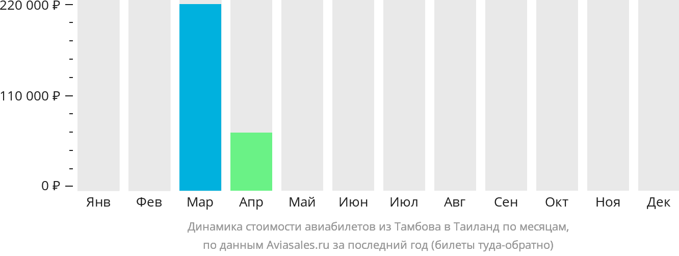 Динамика стоимости авиабилетов из Тамбова в Таиланд по месяцам