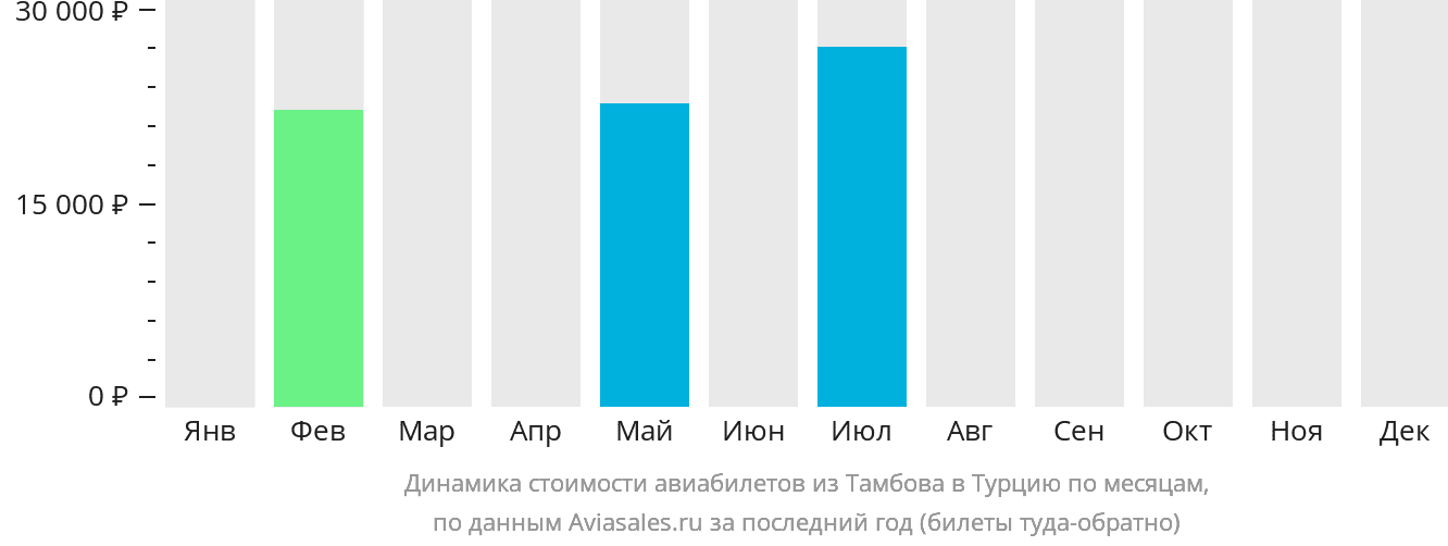 Динамика стоимости авиабилетов из Тамбова в Турцию по месяцам