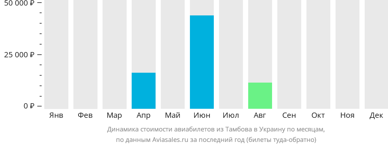 Динамика стоимости авиабилетов из Тамбова в Украину по месяцам