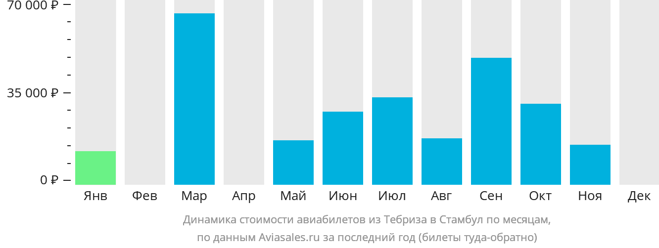 Динамика стоимости авиабилетов из Тебриза в Стамбул по месяцам