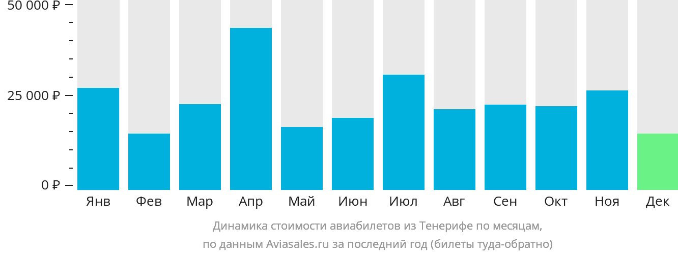 Динамика стоимости авиабилетов из Тенерифе по месяцам