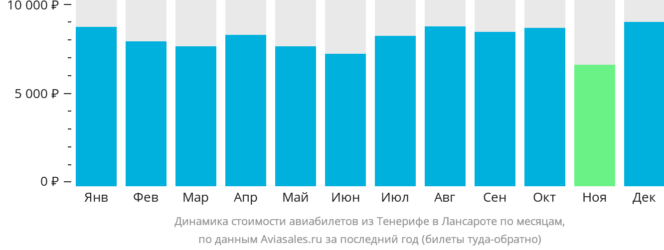 Динамика стоимости авиабилетов из Тенерифе в Лансароте по месяцам
