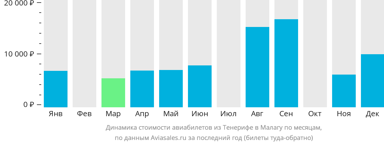 Динамика стоимости авиабилетов из Тенерифе в Малагу по месяцам