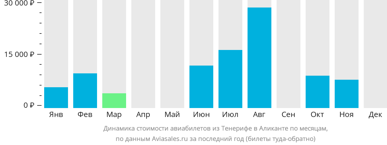 Динамика стоимости авиабилетов из Тенерифе в Аликанте по месяцам
