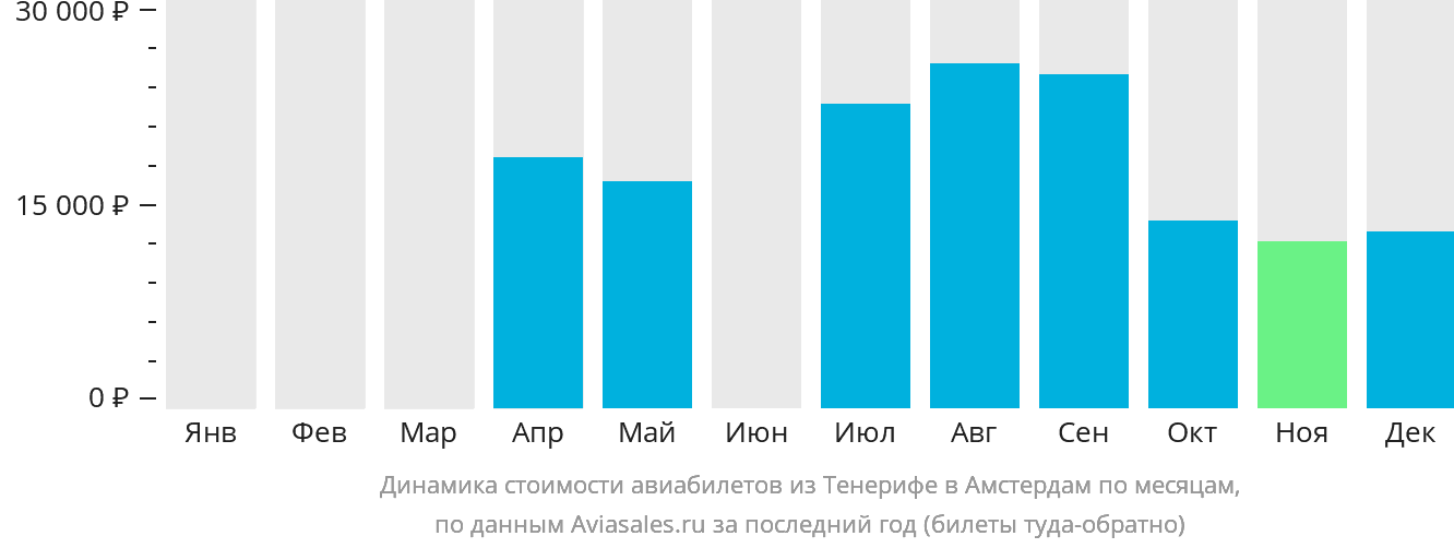 Динамика стоимости авиабилетов из Тенерифе в Амстердам по месяцам
