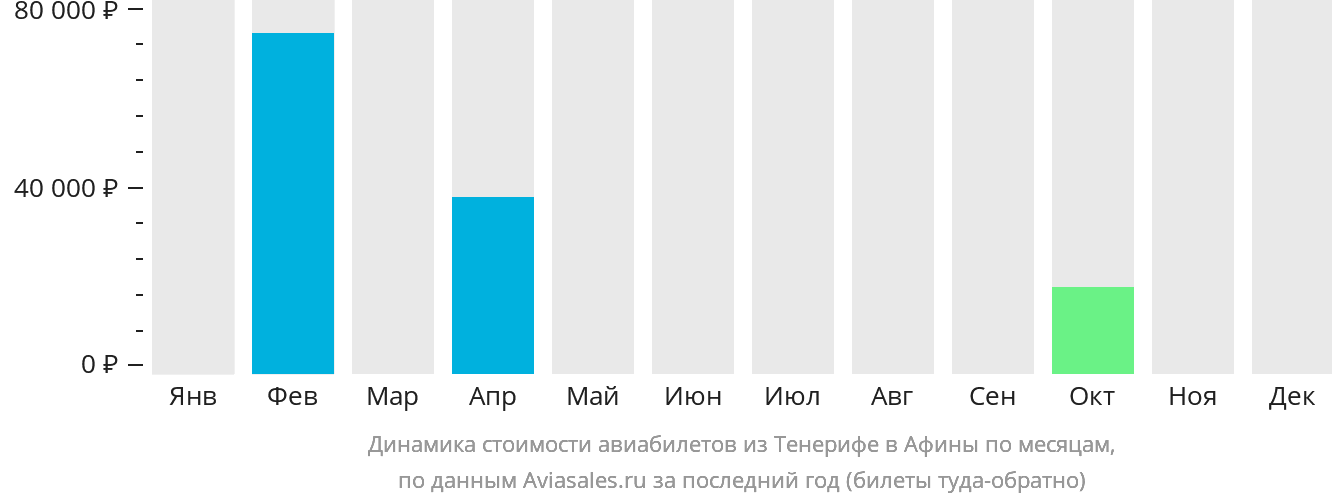 Динамика стоимости авиабилетов из Тенерифе в Афины по месяцам