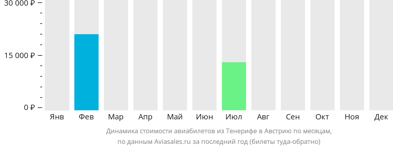 Динамика стоимости авиабилетов из Тенерифе в Австрию по месяцам