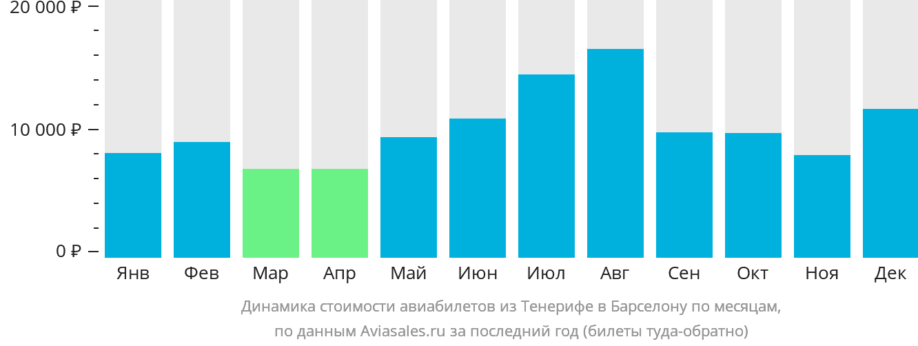 Динамика стоимости авиабилетов из Тенерифе в Барселону по месяцам