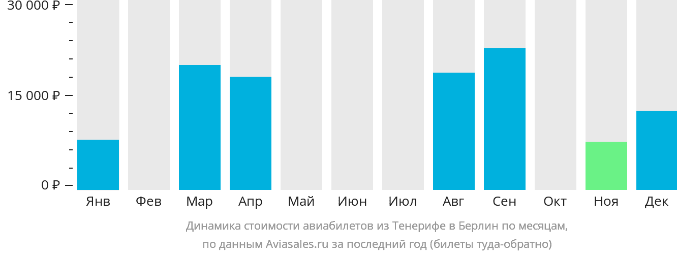 Динамика стоимости авиабилетов из Тенерифе в Берлин по месяцам