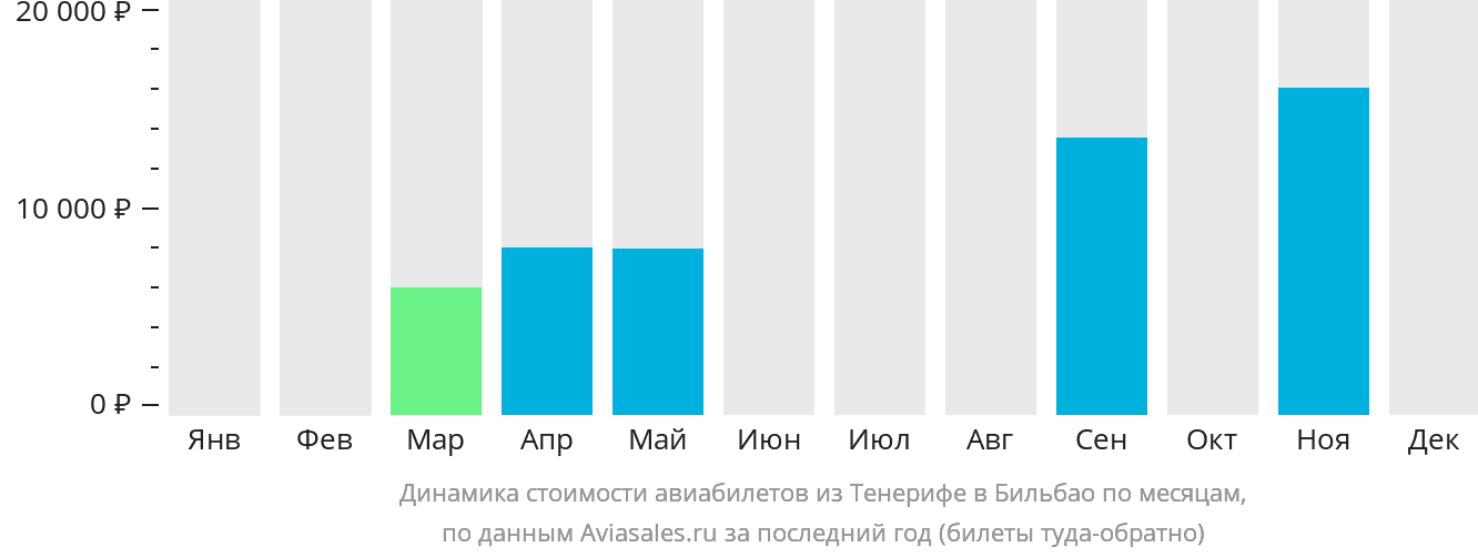 Динамика стоимости авиабилетов из Тенерифе в Бильбао по месяцам