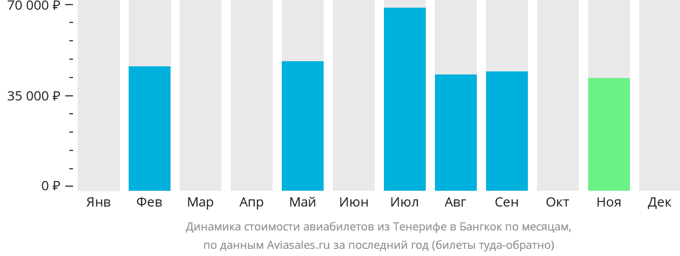Динамика стоимости авиабилетов из Тенерифе в Бангкок по месяцам