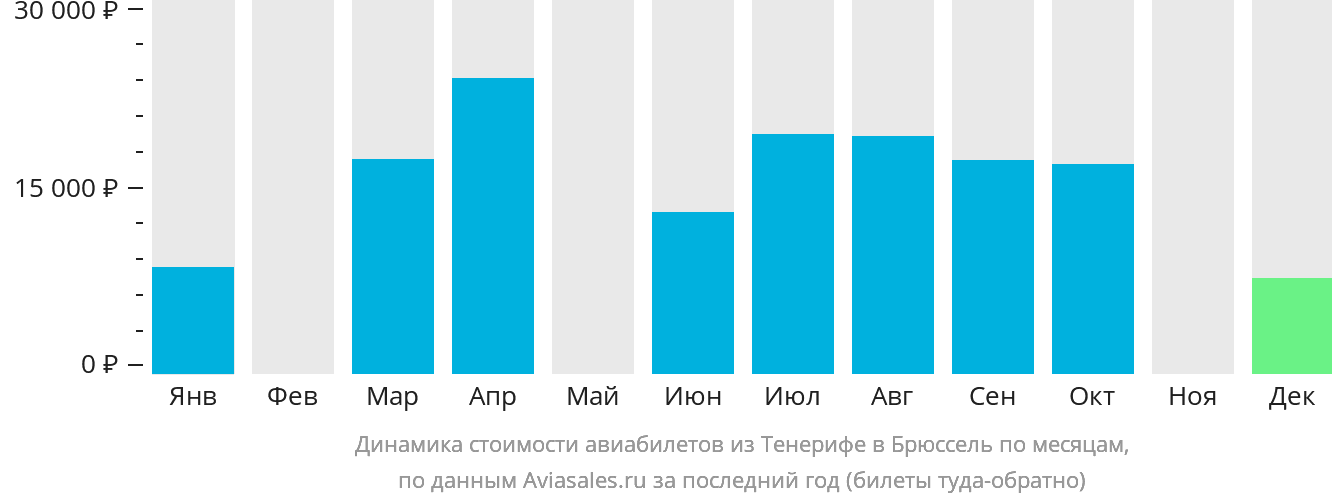 Динамика стоимости авиабилетов из Тенерифе в Брюссель по месяцам