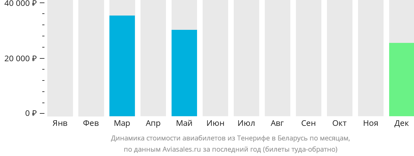 Динамика стоимости авиабилетов из Тенерифе в Беларусь по месяцам