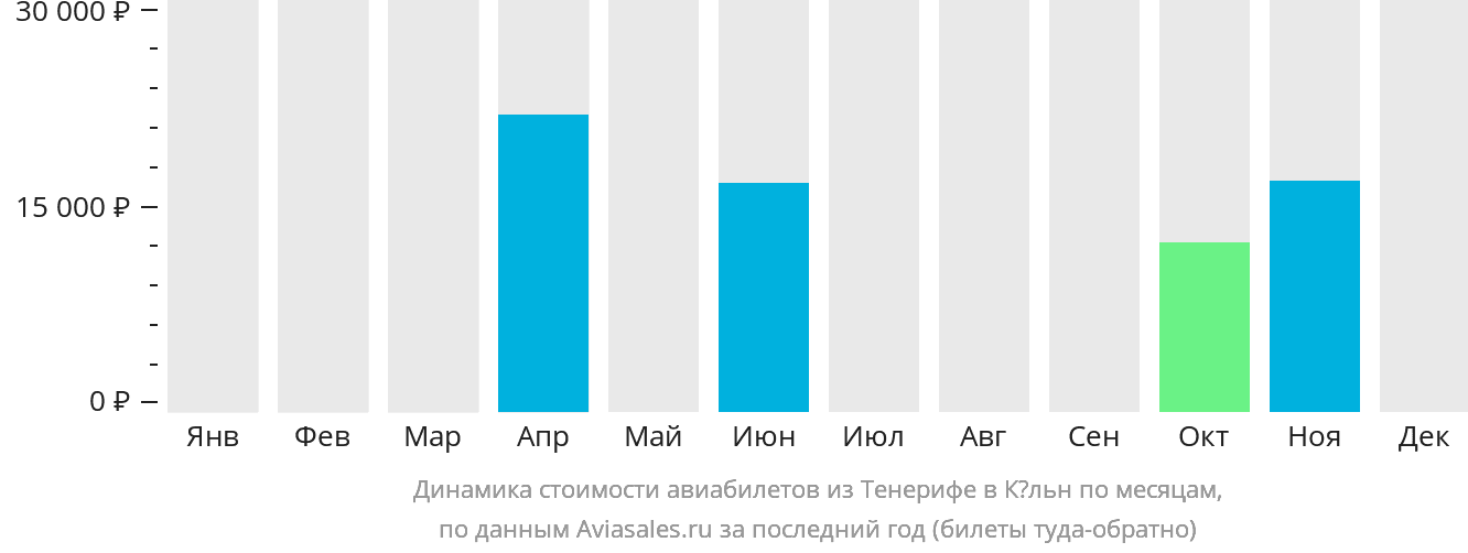 Динамика стоимости авиабилетов из Тенерифе в Кёльн по месяцам