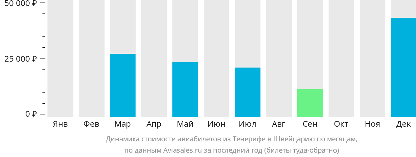 Динамика стоимости авиабилетов из Тенерифе в Швейцарию по месяцам