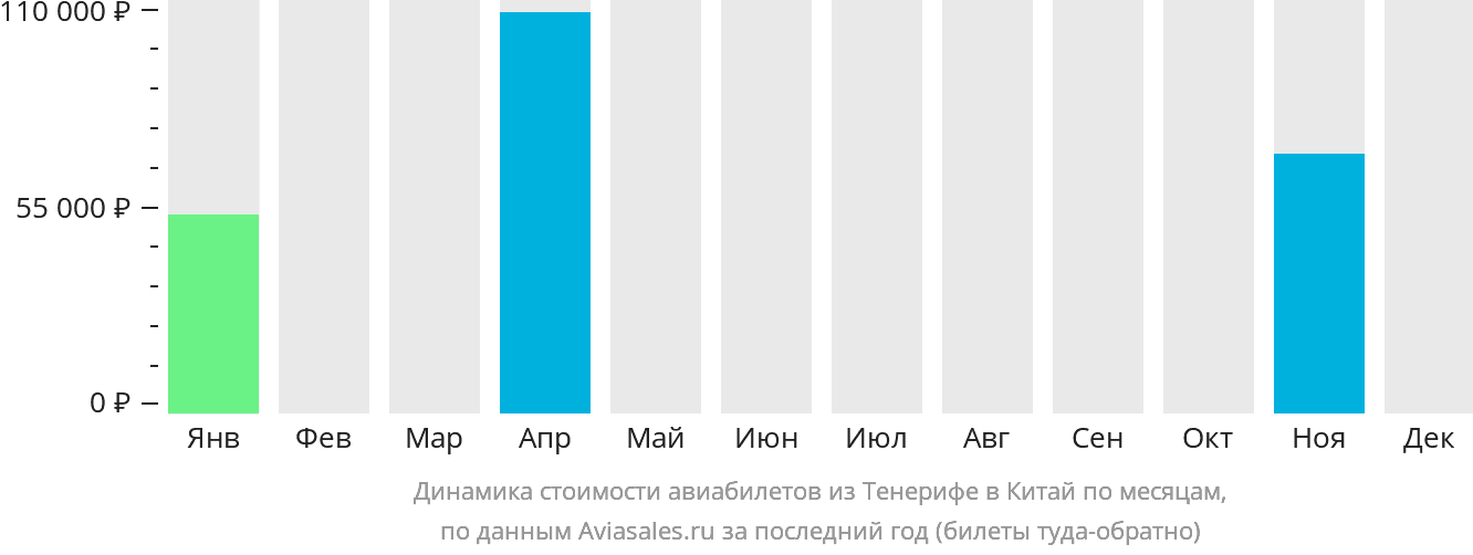 Динамика стоимости авиабилетов из Тенерифе в Китай по месяцам