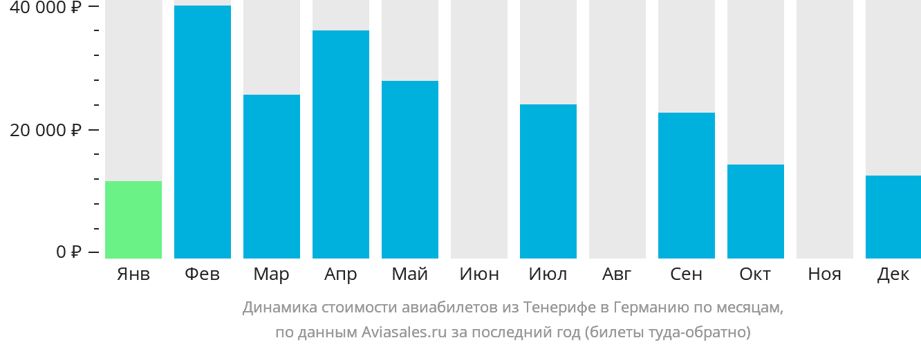 Динамика стоимости авиабилетов из Тенерифе в Германию по месяцам